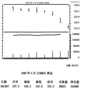 3.3 日线图作法:价格、交易量以及持仓兴趣